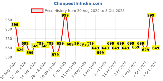 myntra.com The Mom Store Bra Full Coverage the mom store Price History Graph from 30 Aug 2024 to 8 Oct 2025