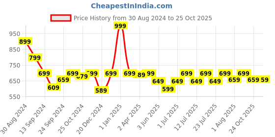 myntra.com The Mom Store Bra Full Coverage the mom store Price History Graph from 30 Aug 2024 to 24 Oct 2025