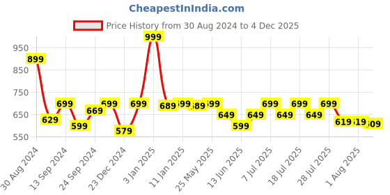 myntra.com The Mom Store Bra Full Coverage the mom store Price History Graph from 30 Aug 2024 to 4 Dec 2025