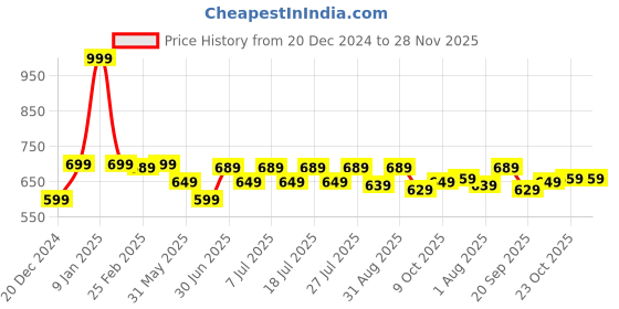 myntra.com The Mom Store Bra Full Coverage the mom store Price History Graph from 20 Dec 2024 to 28 Nov 2025