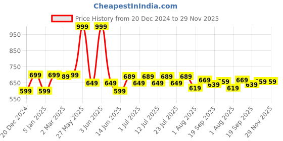 myntra.com The Mom Store Bra Full Coverage the mom store Price History Graph from 20 Dec 2024 to 29 Nov 2025