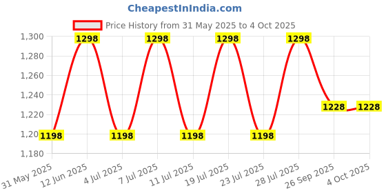 myntra.com The Mom Store Bra Full Coverage the mom store Price History Graph from 31 May 2025 to 4 Oct 2025