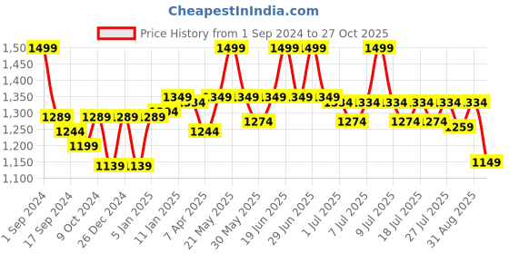 myntra.com The Mom Store Comfy Maternity Ankle-Length Leggings the mom store Price History Graph from 1 Sep 2024 to 27 Oct 2025
