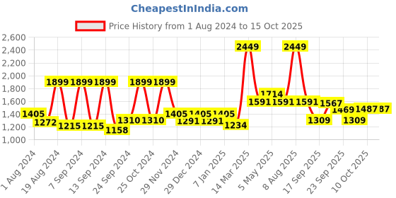 myntra.com The Mom Store Conversational Printed Pure Cotton Night suit the mom store Price History Graph from 1 Aug 2024 to 14 Oct 2025