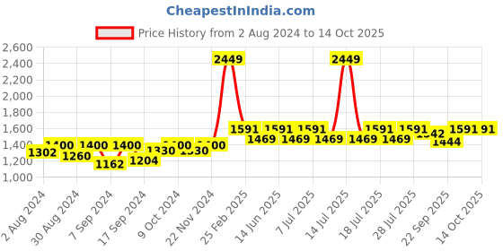 myntra.com The Mom Store Conversational Printed Pure Cotton Night suit the mom store Price History Graph from 2 Aug 2024 to 14 Oct 2025