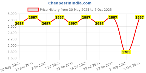 myntra.com The Mom Store Ethnic Motifs Print Maternity A-Line Midi Dress the mom store Price History Graph from 30 May 2025 to 6 Oct 2025