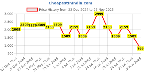 myntra.com The Mom Store Ethnic Motifs Print Puff Sleeve Crepe Maternity Fit & Flare Maxi Dress the mom store Price History Graph from 22 Dec 2024 to 26 Nov 2025
