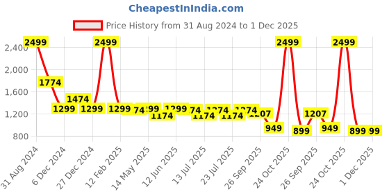 myntra.com The Mom Store Ethnic Motifs Printed Kaftan Pure Cotton Maternity Kurta with Trousers the mom store Price History Graph from 31 Aug 2024 to 1 Dec 2025