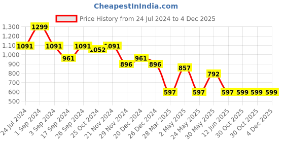 myntra.com The Mom Store Ethnic Motifs Printed Mandarin Collar Maternity A-Line Kurti the mom store Price History Graph from 24 Jul 2024 to 4 Dec 2025