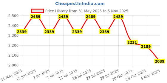 myntra.com The Mom Store Flared Sleeve Lace Maternity Maxi Dress the mom store Price History Graph from 31 May 2025 to 2 Nov 2025