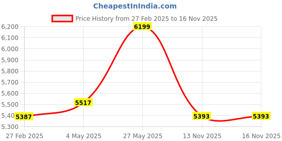 myntra.com The Mom Store Floral Embroidered Thread Work Maternity Kurta with Trouser & Dupatta the mom store Price History Graph from 27 Feb 2025 to 15 Nov 2025