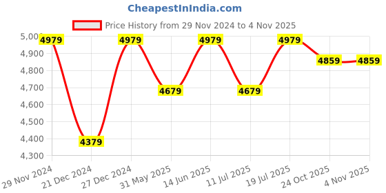 myntra.com The Mom Store Floral Print Flared Sleeve Lace Maternity Maxi Dress the mom store Price History Graph from 29 Nov 2024 to 2 Nov 2025