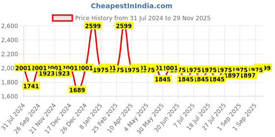 myntra.com The Mom Store Floral Print Flared Sleeve Maternity A-Line Dress the mom store Price History Graph from 31 Jul 2024 to 29 Nov 2025