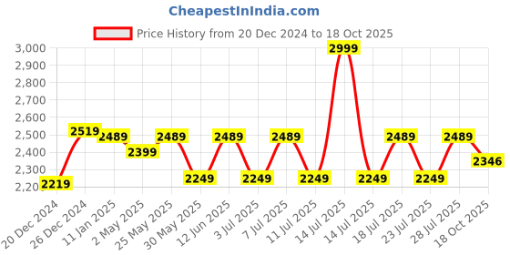 myntra.com The Mom Store Floral Print Maternity A-Line Midi Dress the mom store Price History Graph from 20 Dec 2024 to 18 Oct 2025