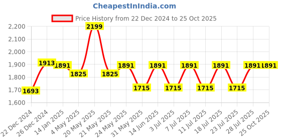 myntra.com The Mom Store Floral Print Maternity A-Line Midi Dress the mom store Price History Graph from 22 Dec 2024 to 25 Oct 2025