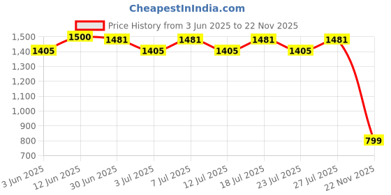 myntra.com The Mom Store Floral Print Maternity A-Line Midi Dress the mom store Price History Graph from 3 Jun 2025 to 22 Nov 2025