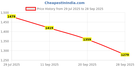myntra.com The Mom Store Floral Print Maternity Cotton Fit & Flare Midi Dress the mom store Price History Graph from 29 Jul 2025 to 28 Sep 2025
