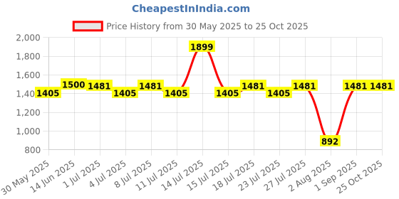 myntra.com The Mom Store Floral Print Maternity Fit & Flare Midi Dress the mom store Price History Graph from 30 May 2025 to 25 Oct 2025