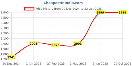 myntra.com The Mom Store Floral Print Puff Sleeve Maternity A-Line Midi Dress the mom store Price History Graph from 20 Dec 2024 to 22 Oct 2025
