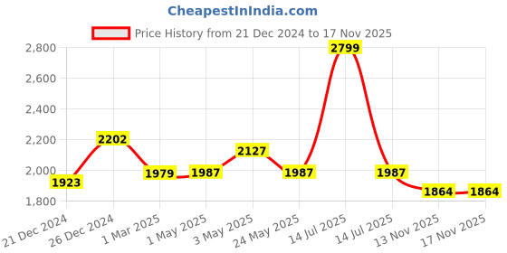 myntra.com The Mom Store Floral Print Puff Sleeve Maternity A-Line Midi Dress the mom store Price History Graph from 21 Dec 2024 to 17 Nov 2025