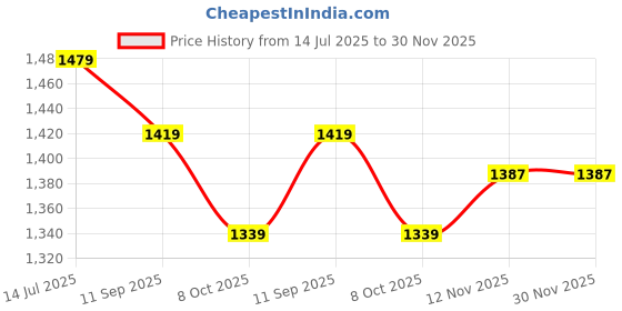 myntra.com The Mom Store Floral Printed Maternity A-Line Midi Dress the mom store Price History Graph from 14 Jul 2025 to 29 Nov 2025