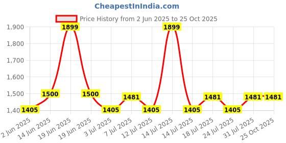myntra.com The Mom Store Floral Printed Maternity Shirt Midi Dress the mom store Price History Graph from 2 Jun 2025 to 25 Oct 2025