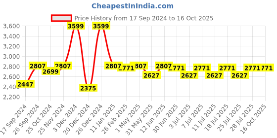 myntra.com The Mom Store Floral Printed Regular Pure Cotton Maternity Kurta with Pyjamas & Dupatta the mom store Price History Graph from 17 Sep 2024 to 16 Oct 2025