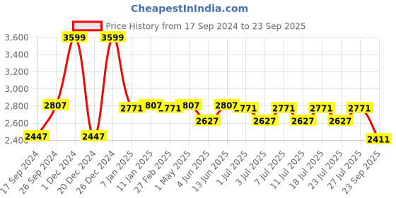 myntra.com The Mom Store Floral Printed Regular Pure Cotton Maternity Kurta with Pyjamas & Dupatta the mom store Price History Graph from 17 Sep 2024 to 23 Sep 2025