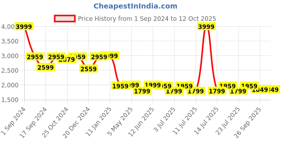 myntra.com The Mom Store Floral Printed Reversible Cotton Materinity Open-Front Jacket the mom store Price History Graph from 1 Sep 2024 to 12 Oct 2025