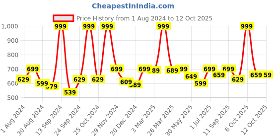 myntra.com The Mom Store Full Coverage All Day Comfort Maternity Bra the mom store Price History Graph from 1 Aug 2024 to 11 Oct 2025
