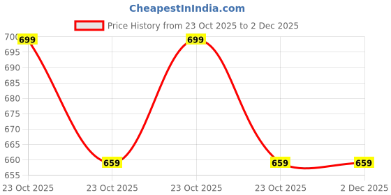 myntra.com The Mom Store Full Coverage Maternity Cotton Bra the mom store Price History Graph from 23 Oct 2025 to 2 Dec 2025