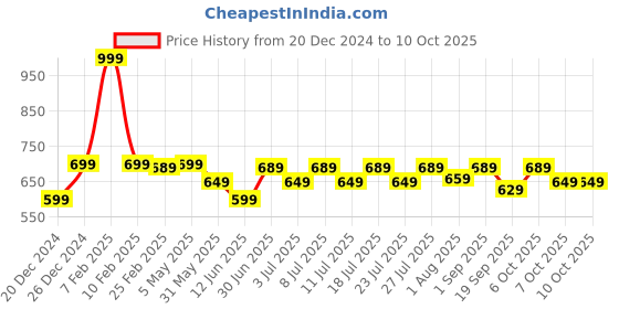 myntra.com The Mom Store Full Coverage Non Padded Maternity Bra the mom store Price History Graph from 20 Dec 2024 to 9 Oct 2025