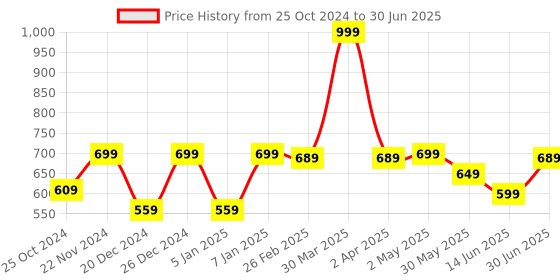myntra.com The Mom Store Full Coverage Nursing Sleep Full Coverage Maternity Bra the mom store Price History Graph from 25 Oct 2024 to 30 Jun 2025