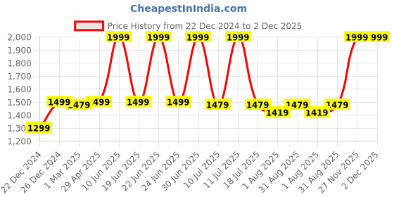 myntra.com The Mom Store Geometric Print Cotton Top the mom store Price History Graph from 22 Dec 2024 to 2 Dec 2025