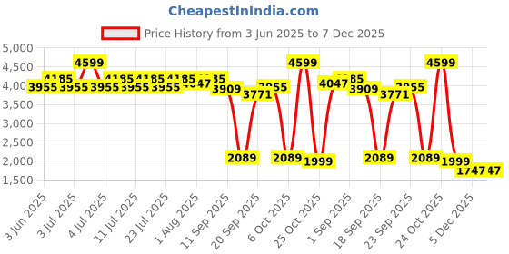 myntra.com The Mom Store Georgette Maternity Maxi Dress the mom store Price History Graph from 3 Jun 2025 to 5 Dec 2025