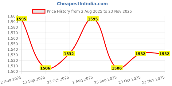 myntra.com The Mom Store Girls Printed Thread Work Ready to Wear Lehenga & Blouse With Dupatta the mom store Price History Graph from 2 Aug 2025 to 23 Nov 2025