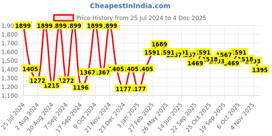 myntra.com The Mom Store Graphic Printed Pure Cotton Night suit the mom store Price History Graph from 25 Jul 2024 to 4 Dec 2025