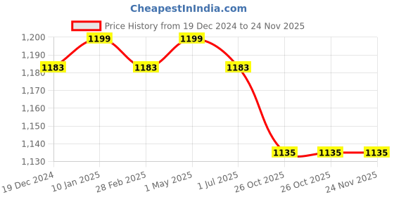 myntra.com The Mom Store Green Cartoon Characters Mild Winter 233 GSM Single Bed Blanket the mom store Price History Graph from 19 Dec 2024 to 23 Nov 2025