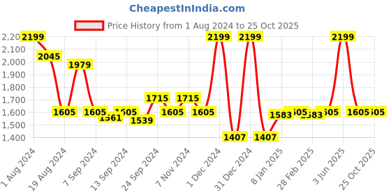 myntra.com The Mom Store High-rise Maternity Athleisure Trackpant the mom store Price History Graph from 1 Aug 2024 to 25 Oct 2025