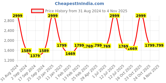 myntra.com The Mom Store Infant Baby Pack of 3 Printed Zipper Cotton Sleepsuits the mom store Price History Graph from 31 Aug 2024 to 2 Nov 2025