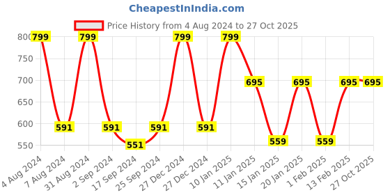 myntra.com The Mom Store Infant Kids White & Blue Printed Pure Organic Cotton Rompers the mom store Price History Graph from 4 Aug 2024 to 27 Oct 2025