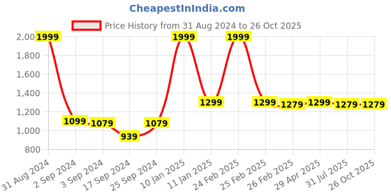 myntra.com The Mom Store Infant Pack Of 2 Printed Pure Cotton Sleepsuits the mom store Price History Graph from 31 Aug 2024 to 26 Oct 2025