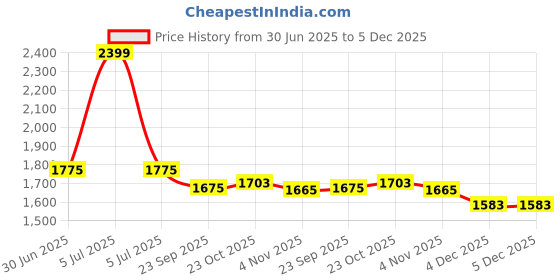 myntra.com The Mom Store Infant Pack Of 3 Printed Cotton Rompers the mom store Price History Graph from 30 Jun 2025 to 4 Dec 2025