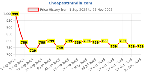 myntra.com The Mom Store Infants Graphic Printed Pure Cotton T-shirt with Pyjamas the mom store Price History Graph from 1 Sep 2024 to 23 Nov 2025