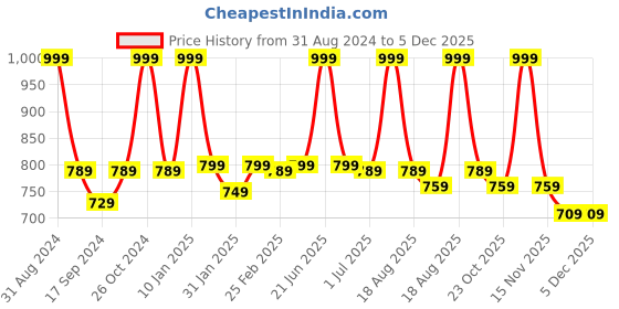 myntra.com The Mom Store Infants Graphic Printed Pure Cotton T-shirt with Pyjamas the mom store Price History Graph from 31 Aug 2024 to 5 Dec 2025
