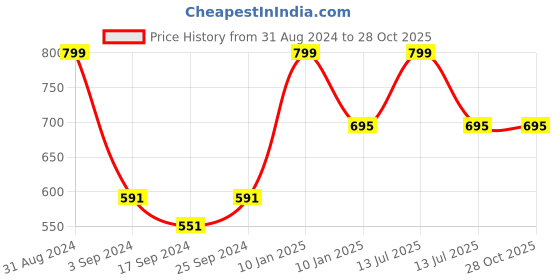 myntra.com The Mom Store Infants I Pine Printed Cotton Romper the mom store Price History Graph from 31 Aug 2024 to 28 Oct 2025