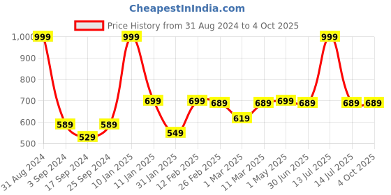 myntra.com The Mom Store Infants Kids Printed Cotton Rompers the mom store Price History Graph from 31 Aug 2024 to 4 Oct 2025