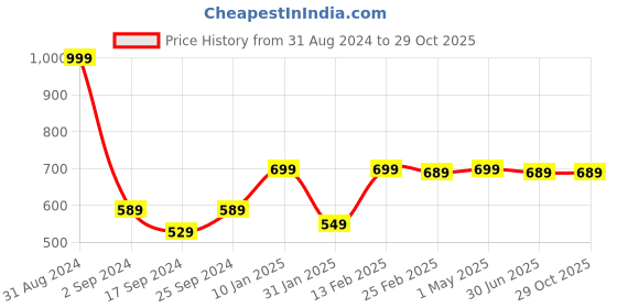 myntra.com The Mom Store Infants Kids Printed Cotton Rompers the mom store Price History Graph from 31 Aug 2024 to 29 Oct 2025