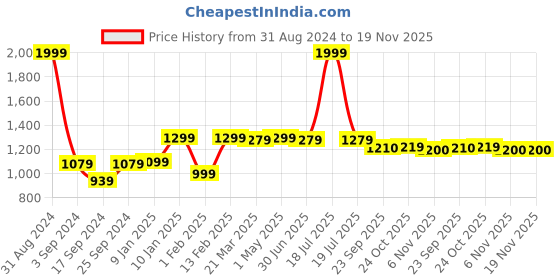 myntra.com The Mom Store Infants Kids Set Of 2 Printed Pure Cotton Sleepsuits the mom store Price History Graph from 31 Aug 2024 to 18 Nov 2025