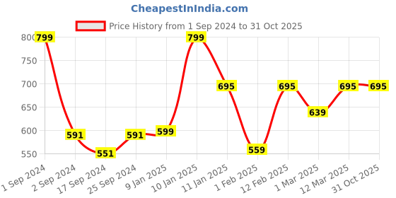 myntra.com The Mom Store Infants Kids White & Black Printed Pure Cotton Romper the mom store Price History Graph from 1 Sep 2024 to 30 Oct 2025